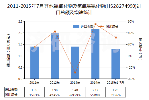 2011-2015年7月其他氯氧化物及氫氧基氯化物(HS28274990)進口總額及增速統(tǒng)計